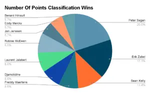 Tour De France Points Classification wins